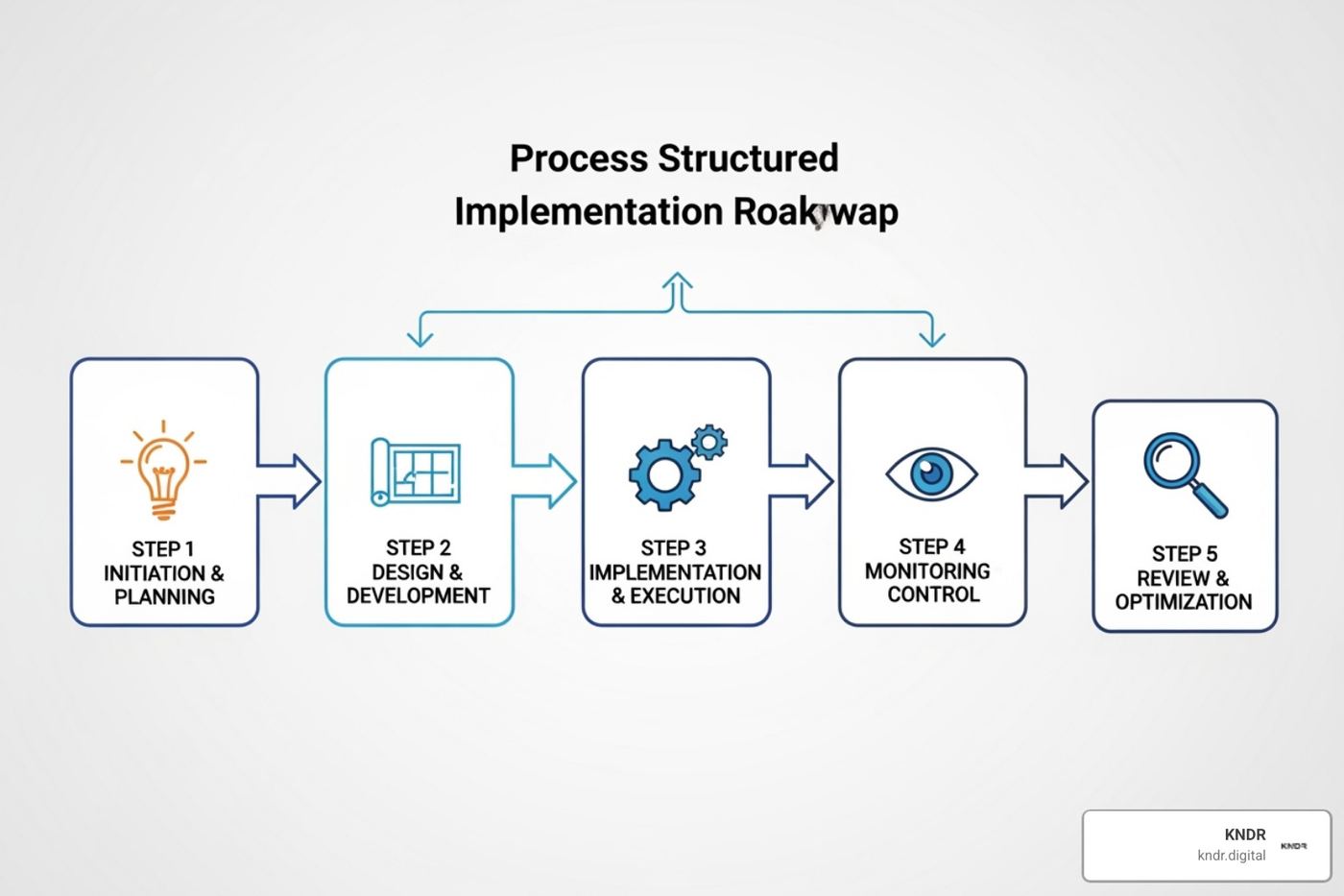 Flowchart showing the 5 steps of predictive analytics implementation: 1. Define Goals, 2. Data Collection & Preparation, 3. Model Development, 4. Analyze & Act, 5. Iterate & Refine - predictive analytics for fundraising Flowchart showing the 5 steps of predictive analytics implementation: 1. Define Goals, 2. Data Collection & Preparation, 3. Model Development, 4. Analyze & Act, 5. Iterate & Refine - predictive analytics for fundraising