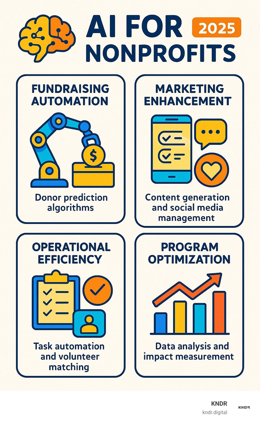Infographic showing AI applications for nonprofits: fundraising automation with donor prediction algorithms, marketing improvement through content generation and social media management, operational efficiency via task automation and volunteer matching, and program optimization through data analysis and impact measurement - AI for nonprofits infographic 