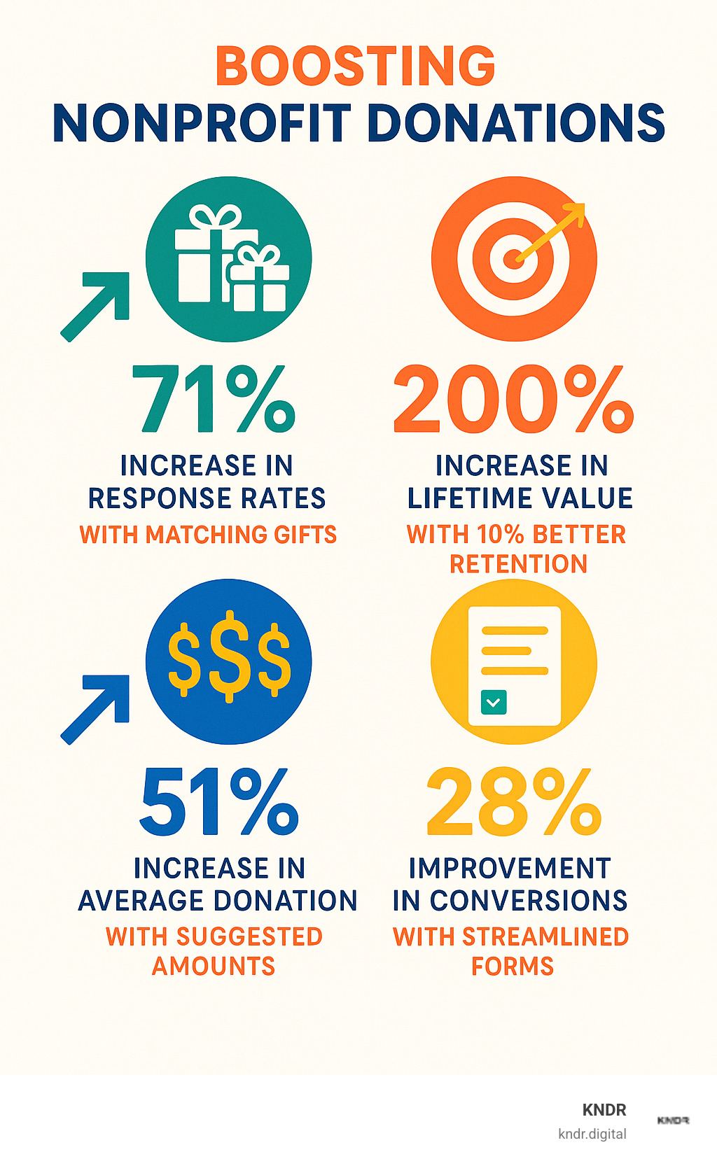 Infographic showing digital fundraising metrics: 71% increase in response rates with matching gifts, 200% increase in lifetime value with 10% better retention, 51% increase in average donation with suggested amounts, and 28% improvement in conversions with streamlined forms - boosting nonprofit donations infographic 