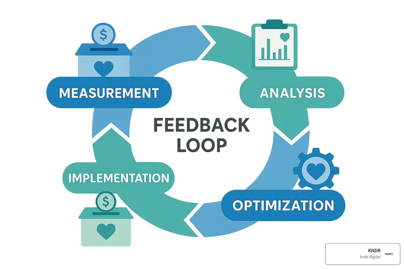 Feedback loop cycle showing measurement, analysis, optimization, and implementation - charity campaign strategy