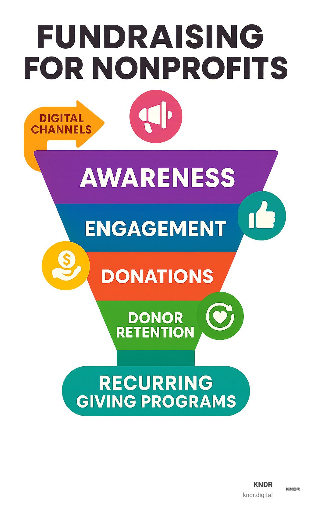 Infographic showing modern nonprofit fundraising funnel from awareness through digital channels to donor retention and recurring giving programs - fundraising for nonprofits infographic