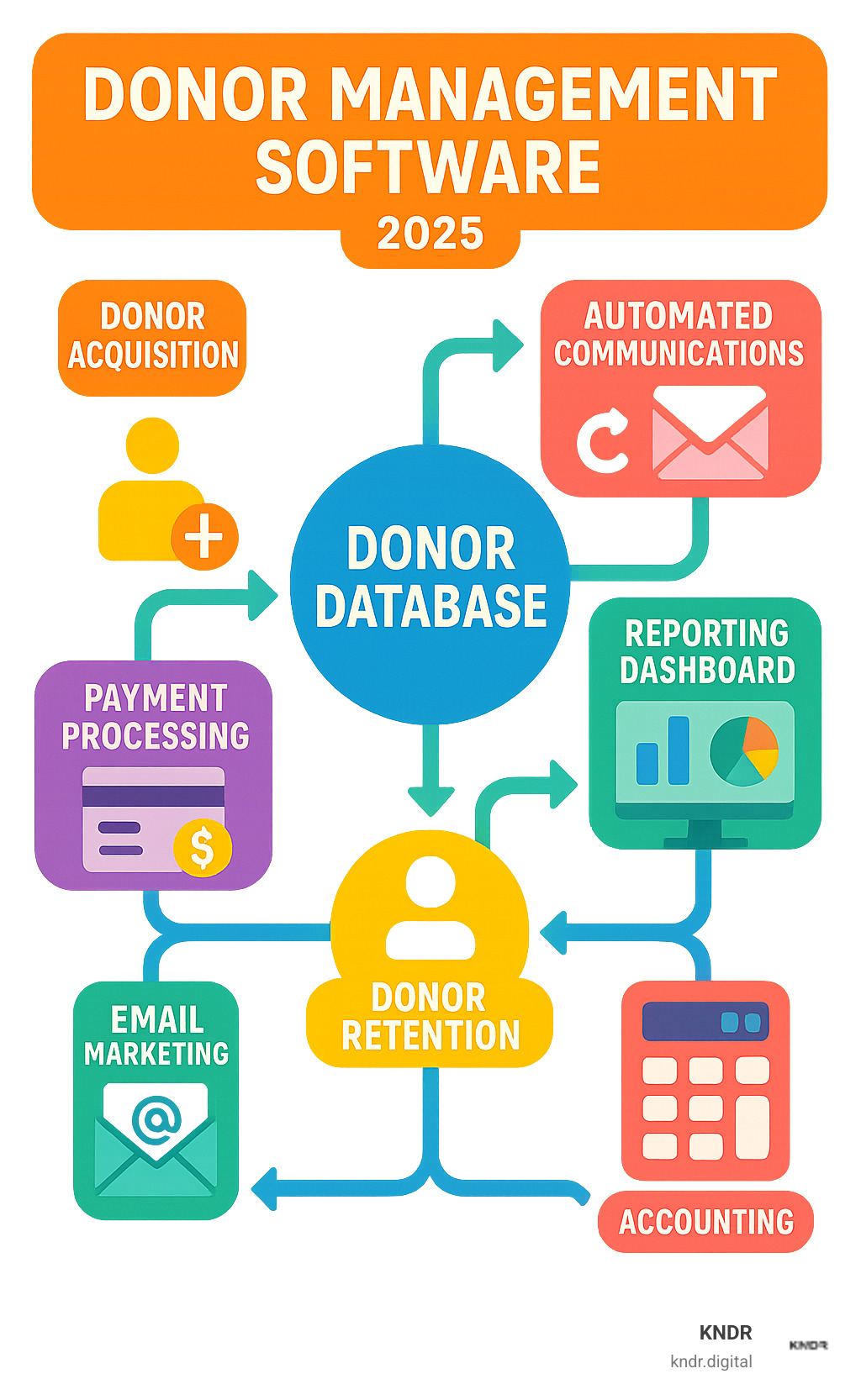 Comprehensive overview of donor management software ecosystem showing data flow from donor acquisition through retention, including key features like automated communications, reporting dashboards, payment processing, and integration capabilities with email marketing and accounting systems - donor management software infographic 