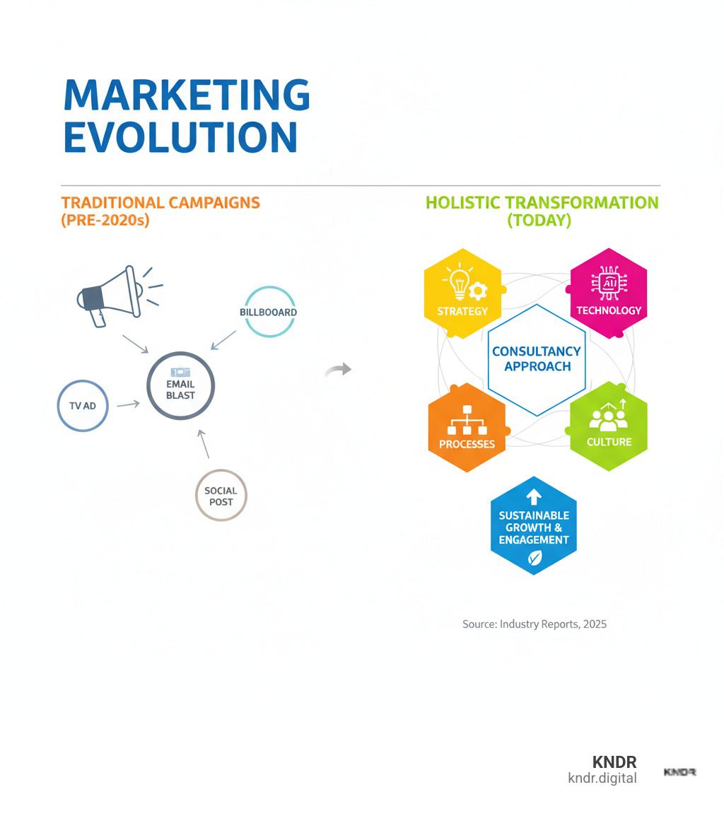 Infographic showing the evolution from traditional campaign-based marketing to holistic marketing change consultancy approach, including strategy, technology, processes, and culture changes - marketing change consultancy infographic Infographic showing the evolution from traditional campaign-based marketing to holistic marketing change consultancy approach, including strategy, technology, processes, and culture changes - marketing change consultancy infographic