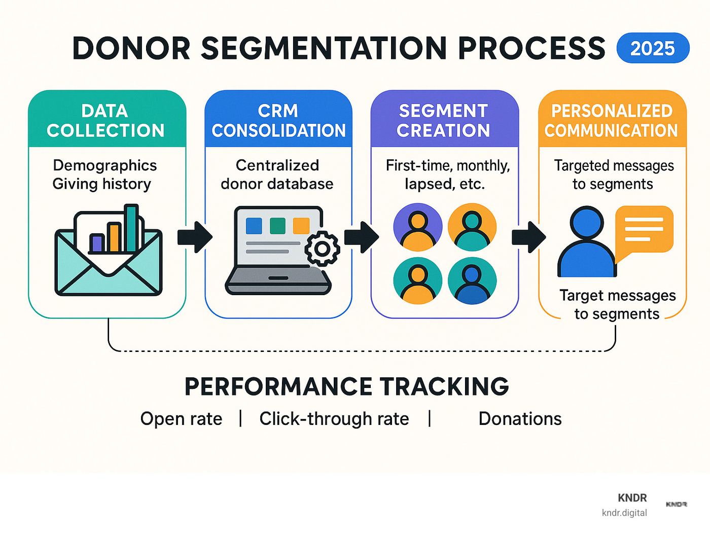 Comprehensive infographic showing the donor segmentation process flow from data collection through CRM consolidation, segment creation, personalized communication strategies, and performance tracking with key metrics - donor segmentation best practices infographic 