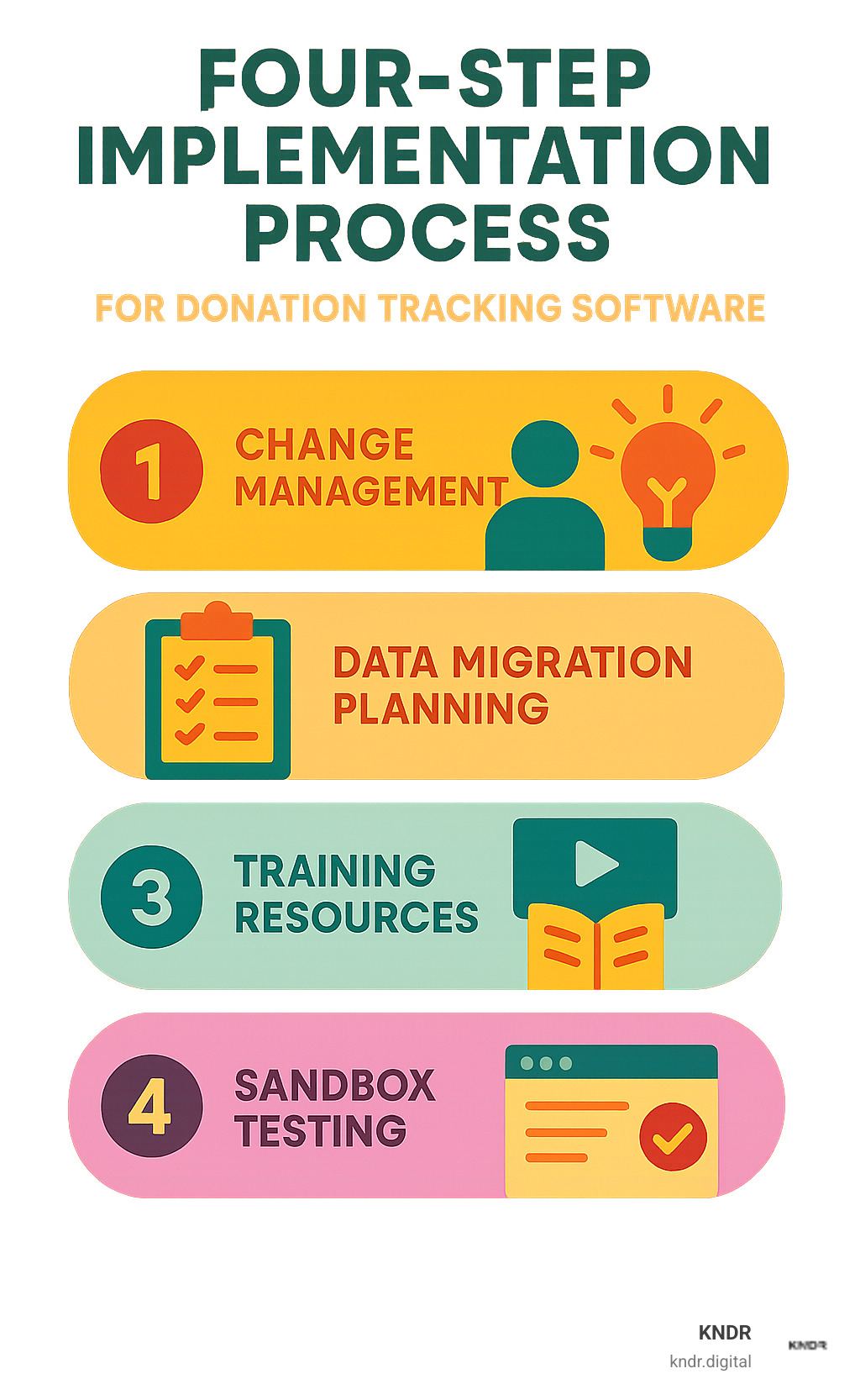 Four-step implementation process for donation tracking software - donation tracking software infographic 