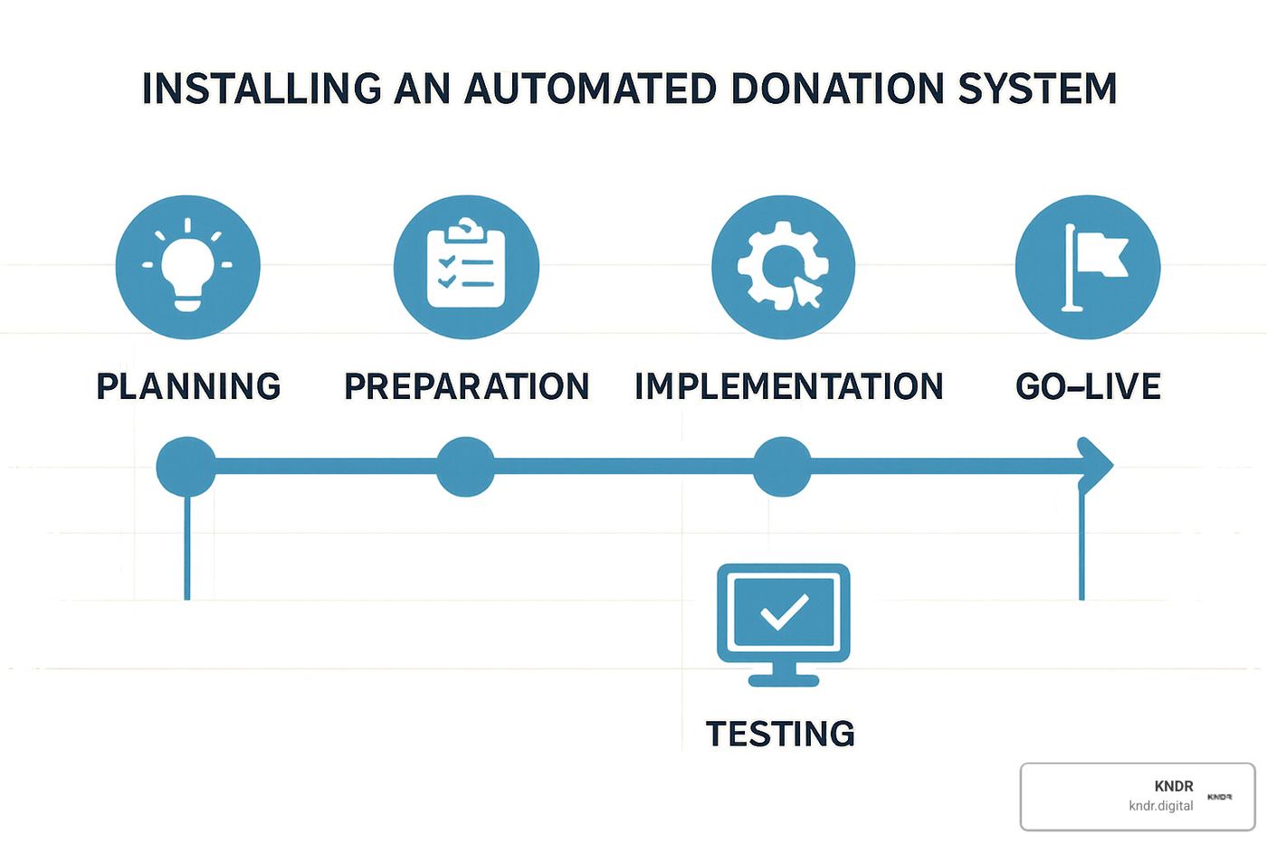 Installation timeline showing phases from planning to go-live - automated donation system