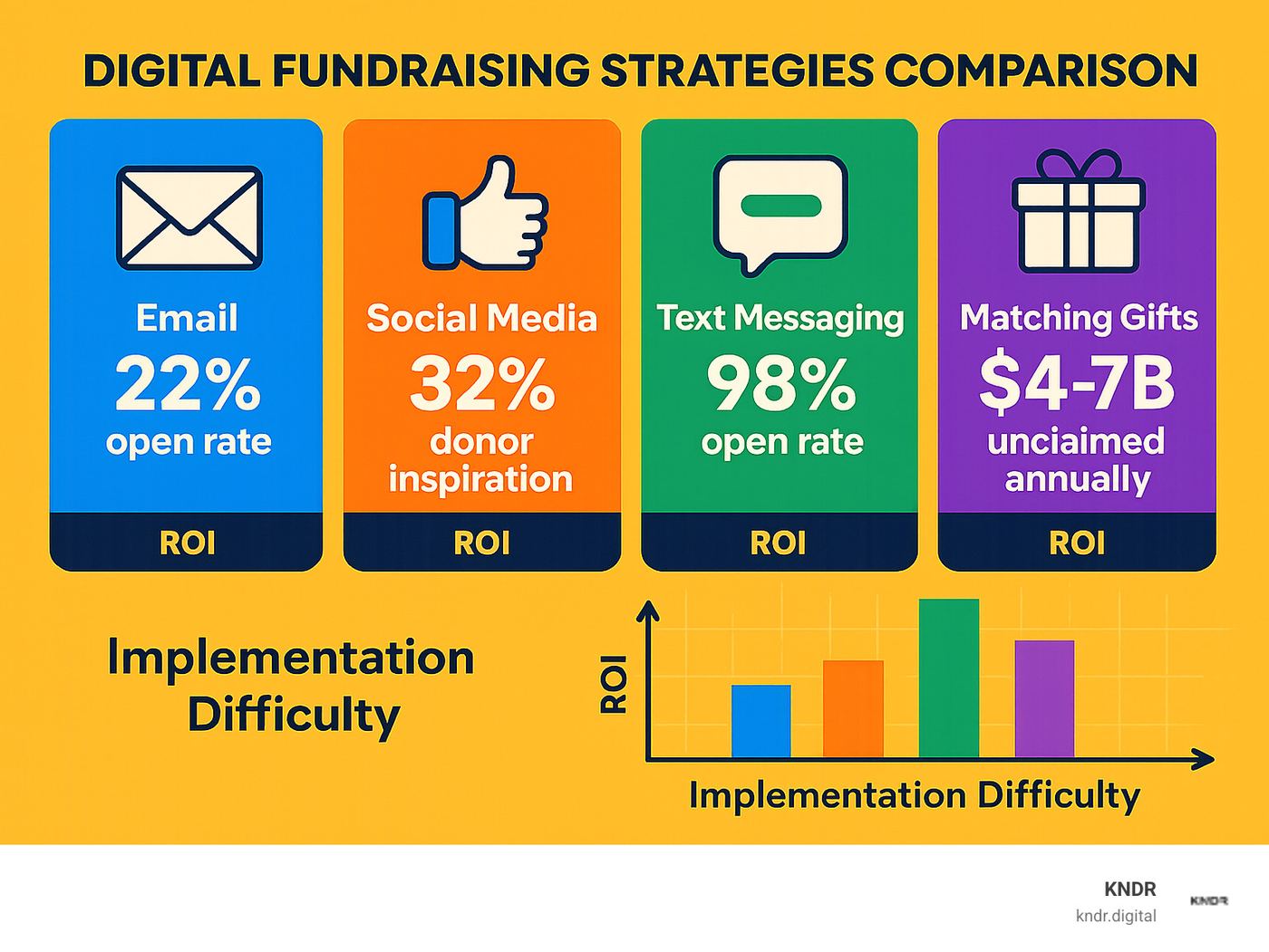 Digital fundraising strategies comparison showing email (22% open rate), social media (32% donor inspiration), text messaging (98% open rate), and matching gifts ($4-7B unclaimed annually) with their respective ROI metrics and implementation difficulty - digital fundraising strategies infographic 