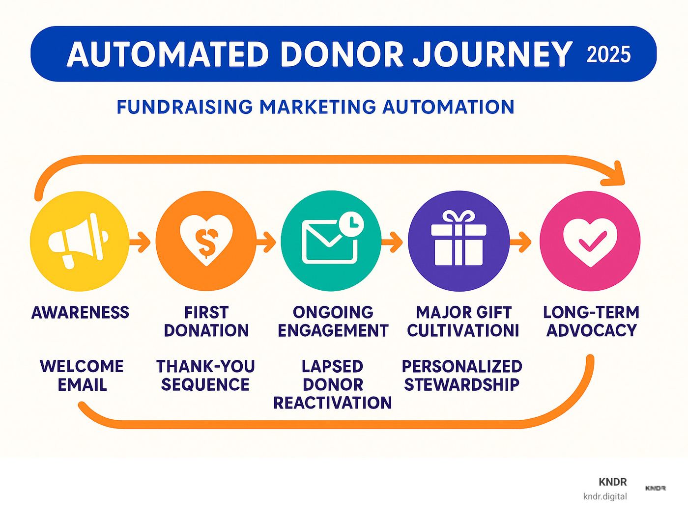 Infographic showing the automated donor journey from initial awareness through first donation, ongoing engagement, major gift cultivation, to long-term advocacy, with specific automation triggers and touchpoints at each stage including welcome emails, thank-you sequences, lapsed donor reactivation, and personalized stewardship communications - fundraising marketing automation infographic Infographic showing the automated donor journey from initial awareness through first donation, ongoing engagement, major gift cultivation, to long-term advocacy, with specific automation triggers and touchpoints at each stage including welcome emails, thank-you sequences, lapsed donor reactivation, and personalized stewardship communications - fundraising marketing automation infographic