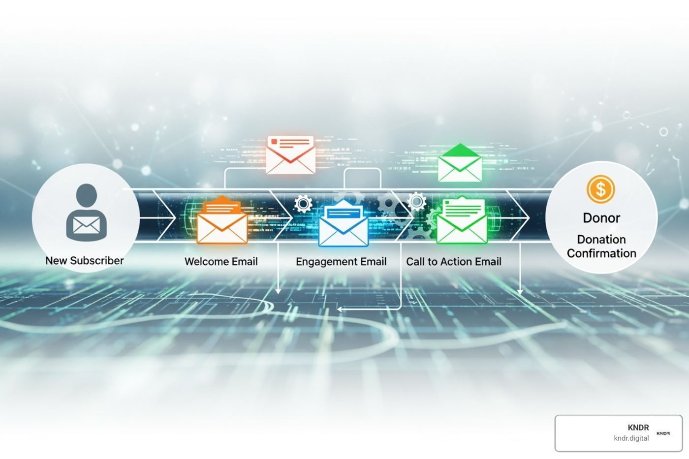 automated email sequence workflow - Nonprofit digital marketing automated email sequence workflow - Nonprofit digital marketing