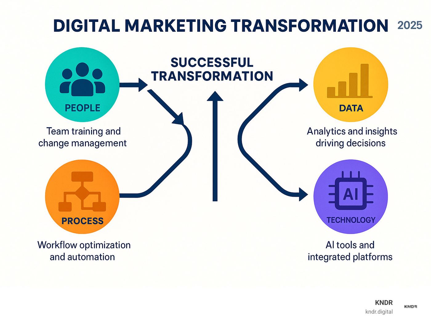 Infographic showing the four core pillars of digital marketing change: People (team training and change management), Process (workflow optimization and automation), Technology (AI tools and integrated platforms), and Data (analytics and insights driving decisions), with arrows showing how these elements work together to create successful change - digital marketing change consultant infographic 