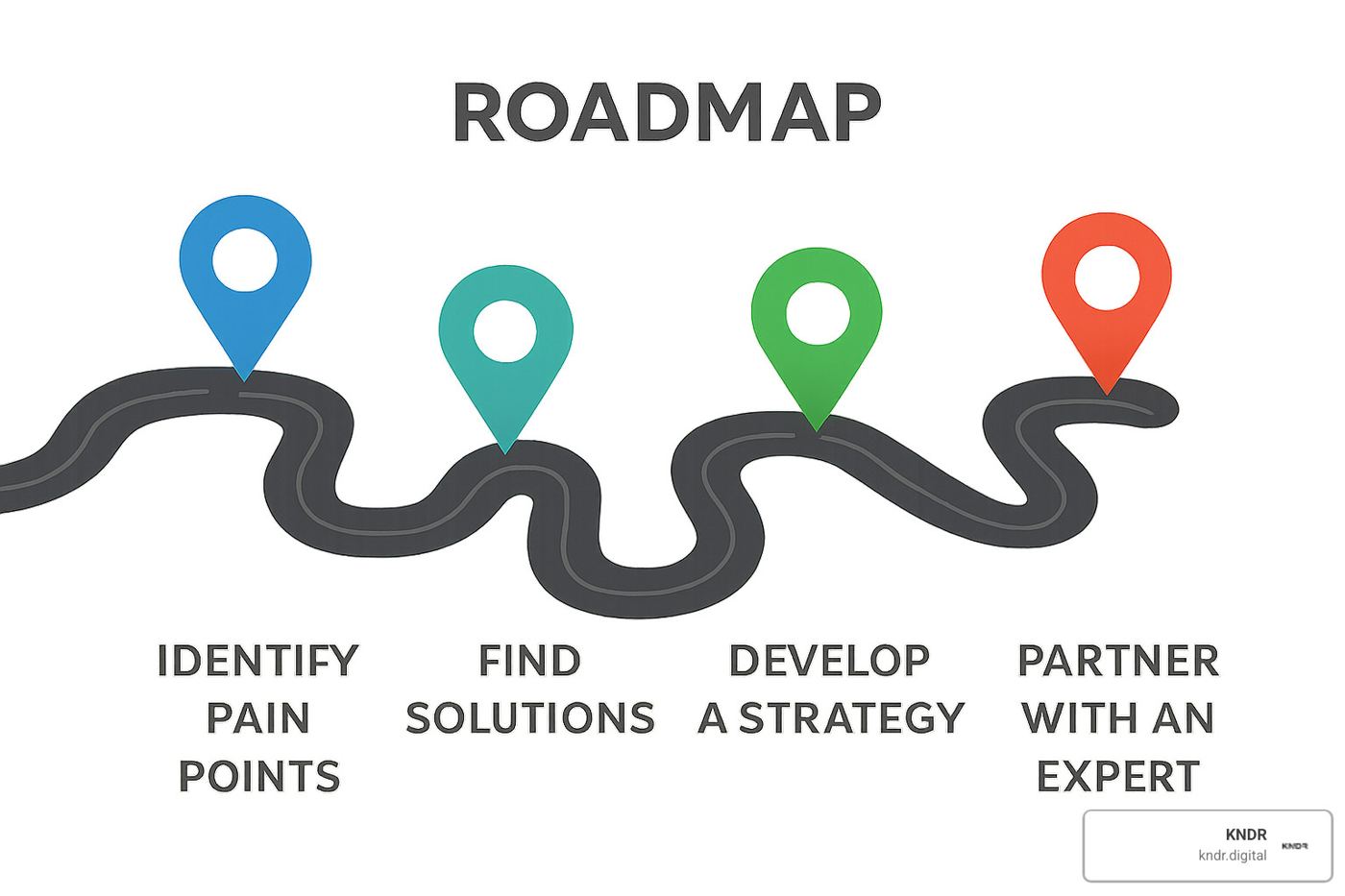 simple 4-step roadmap graphic showing the path from identifying pain points to partnering with an expert - nonprofit automation agency