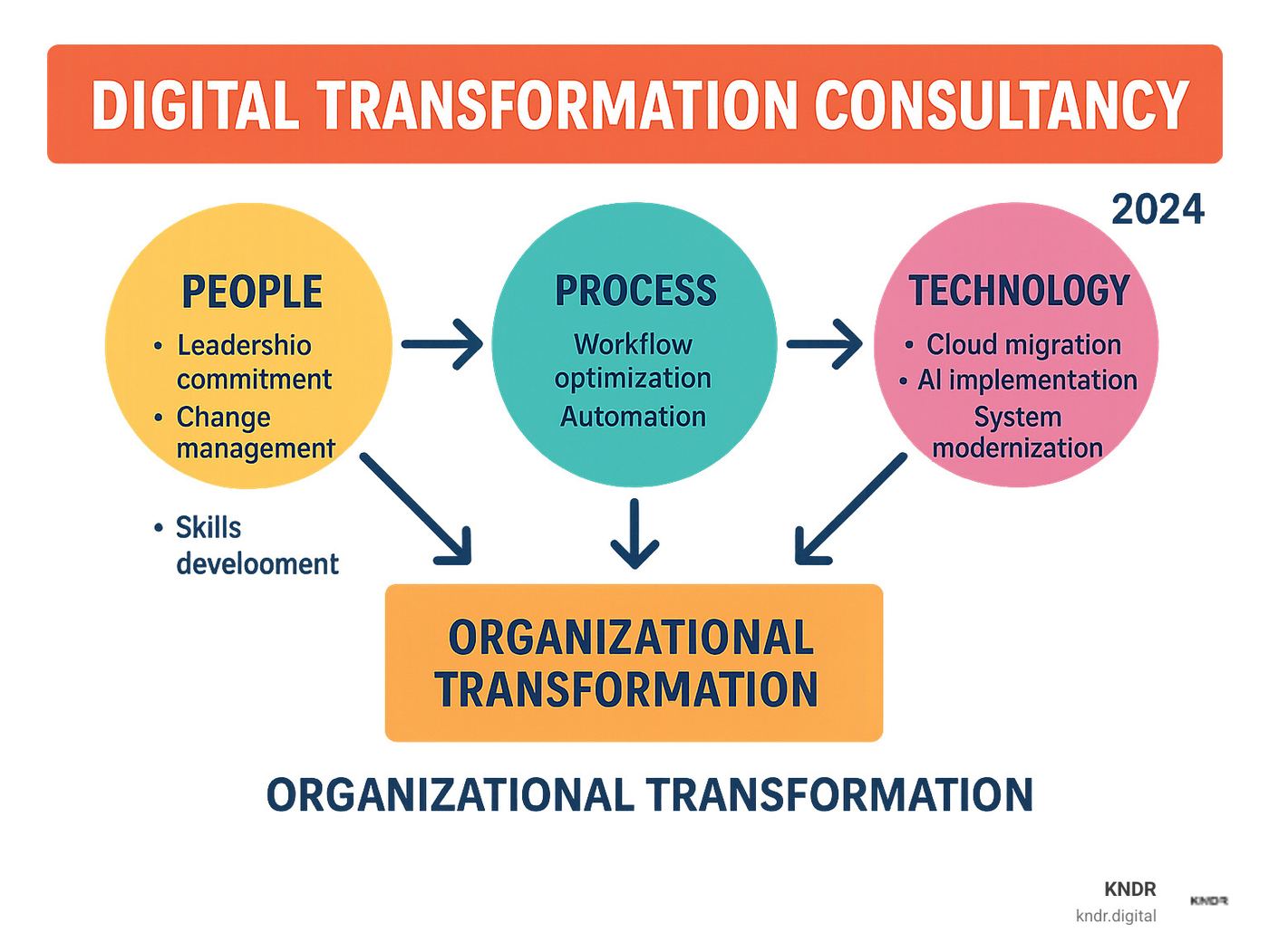 Comprehensive breakdown of digital change consultancy showing the three pillars: People (leadership commitment, change management, skills development), Process (workflow optimization, automation, data integration), and Technology (cloud migration, AI implementation, system modernization), with arrows showing how they interconnect to drive organizational change - what is digital change consultancy infographic Comprehensive breakdown of digital change consultancy showing the three pillars: People (leadership commitment, change management, skills development), Process (workflow optimization, automation, data integration), and Technology (cloud migration, AI implementation, system modernization), with arrows showing how they interconnect to drive organizational change - what is digital change consultancy infographic