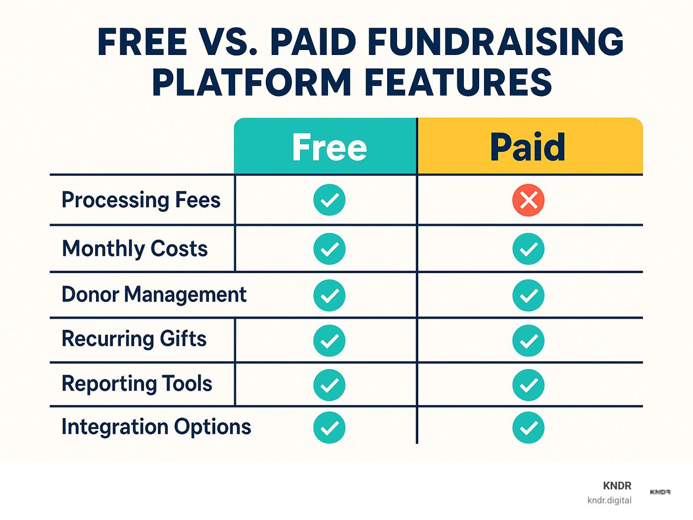 Comparison table showing free vs paid fundraising platform features: processing fees, monthly costs, donor management, recurring gifts, reporting tools, integration options - digital fundraising for charities infographic