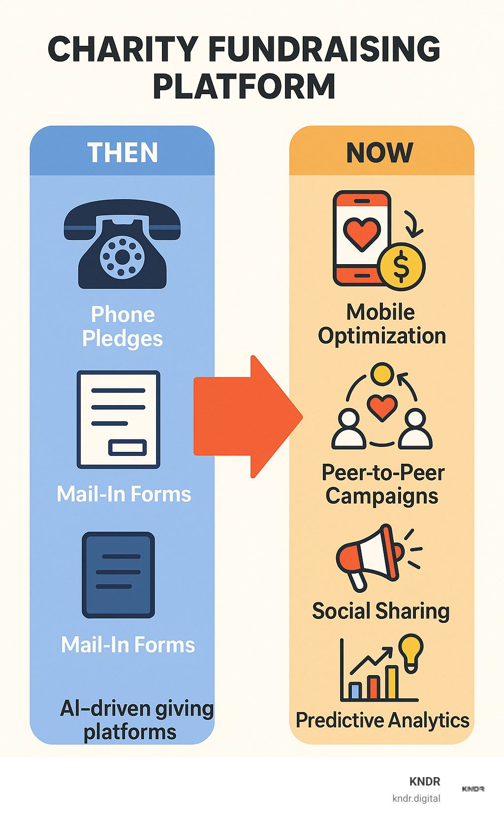Comprehensive comparison showing evolution from traditional donation methods like phone pledges and mail-in forms to modern AI-driven giving platforms with features like mobile optimization, recurring donations, peer-to-peer campaigns, social sharing, and predictive analytics - charity fundraising platform infographic 
