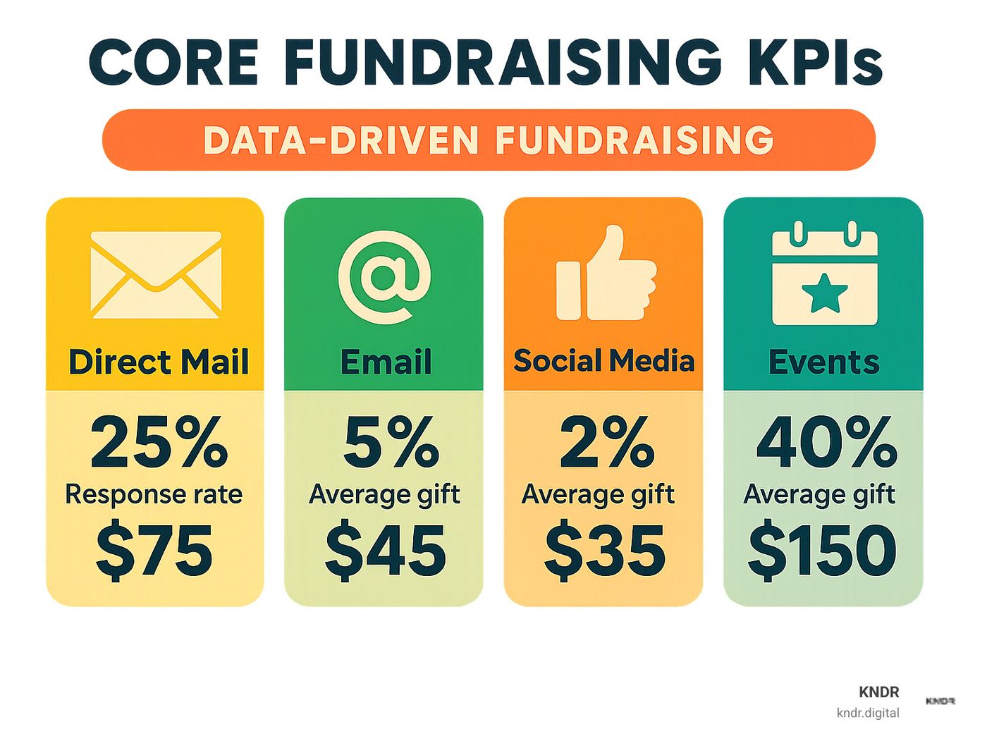 Infographic comparing key performance indicators across different fundraising channels: direct mail (25% response rate, $75 average gift), email (5% response rate, $45 average gift), social media (2% response rate, $35 average gift), and events (40% response rate, $150 average gift) - data driven fundraising infographic