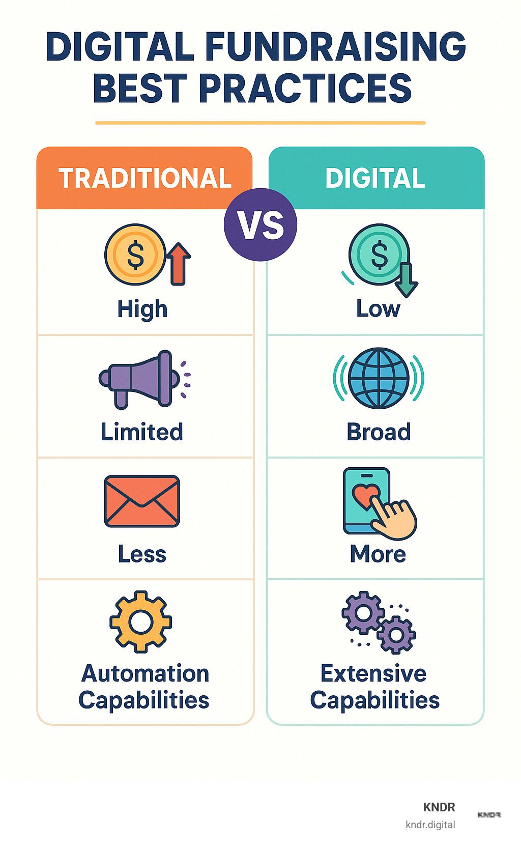 Digital fundraising best practices comparison showing traditional vs digital methods with metrics for cost per dollar raised, reach potential, donor convenience, and automation capabilities - digital fundraising best practices infographic 