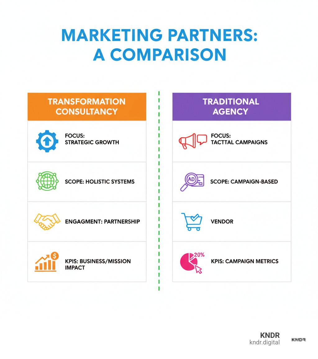 Infographic comparing a marketing change consultancy with a traditional marketing agency - marketing change consultancy infographic Infographic comparing a marketing change consultancy with a traditional marketing agency - marketing change consultancy infographic