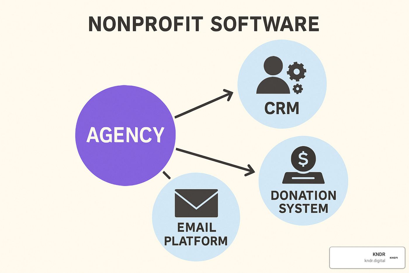 diagram showing a central agency connecting various nonprofit software including CRM, email platform, and donation system - nonprofit automation agency