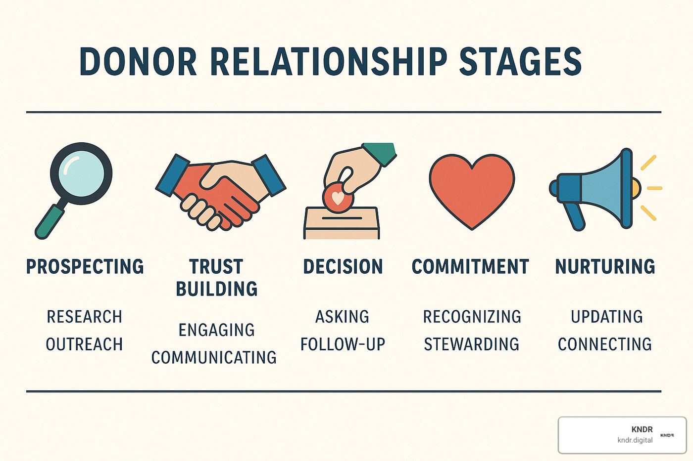 Donor relationship stages showing the progression from prospecting to nurturing with key activities for each stage - donor relationship management