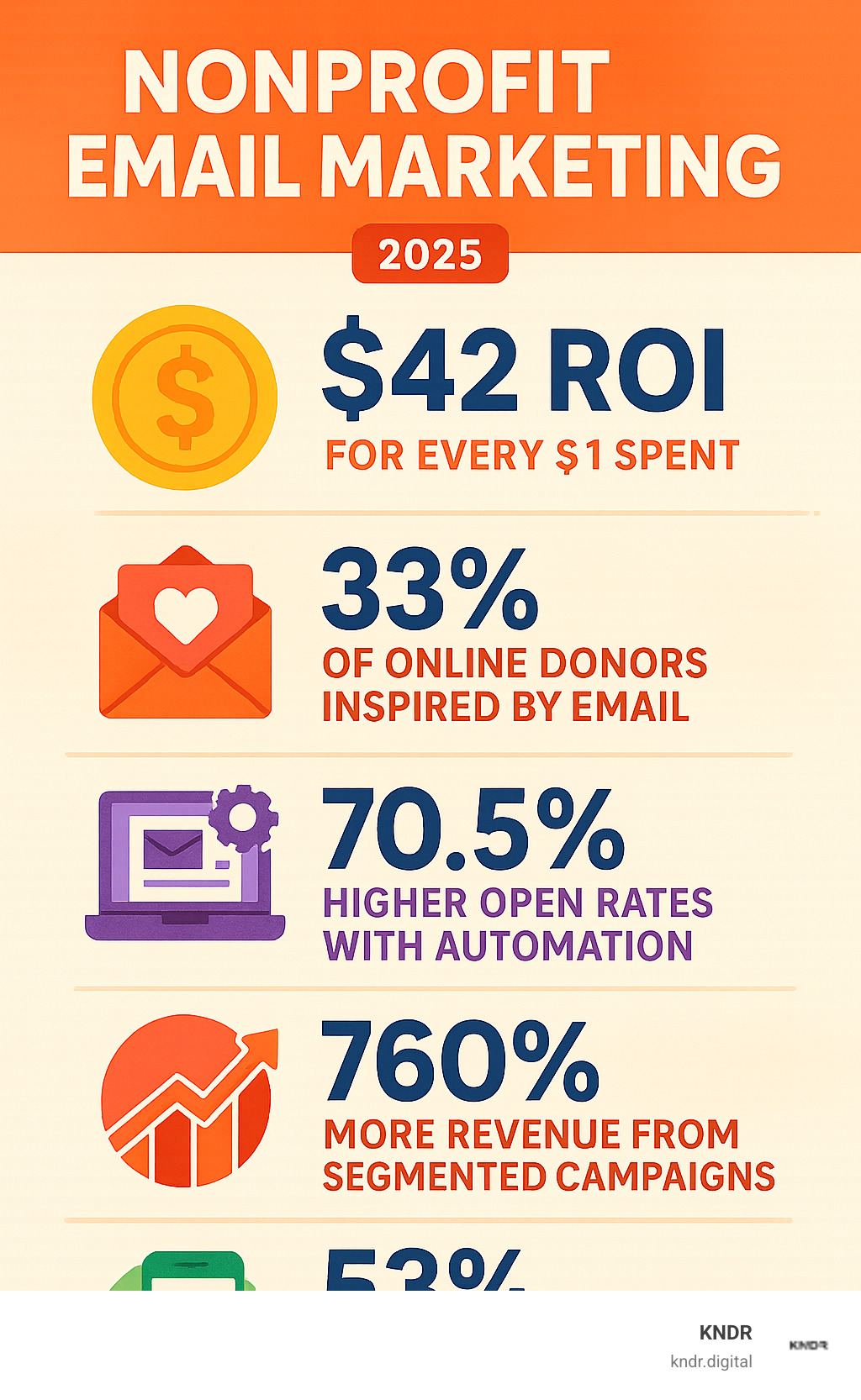Infographic showing nonprofit email marketing statistics: $42 ROI for every $1 spent, 33% of online donors inspired by email, 70.5% higher open rates with automation, 760% more revenue from segmented campaigns, and 53% of emails opened on mobile devices - nonprofit email marketing infographic 