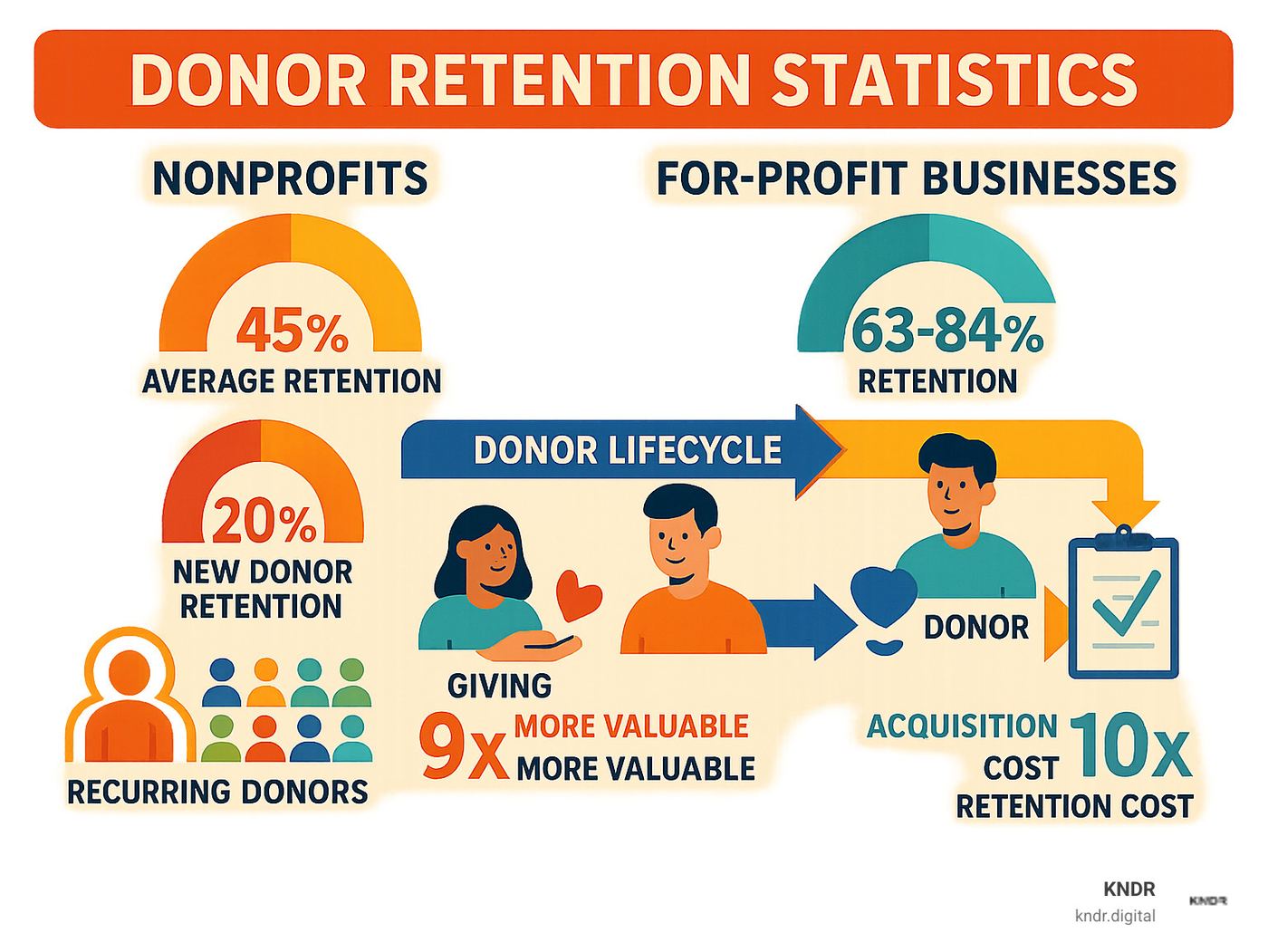 Comprehensive infographic showing donor retention statistics comparison between nonprofits (45% average retention, 20% new donor retention) versus for-profit businesses (63-84% retention), with visual representations of donor lifecycle stages and segmentation benefits including 9x value of recurring donors and 10x cost difference between acquisition and retention - donor segmentation strategies infographic