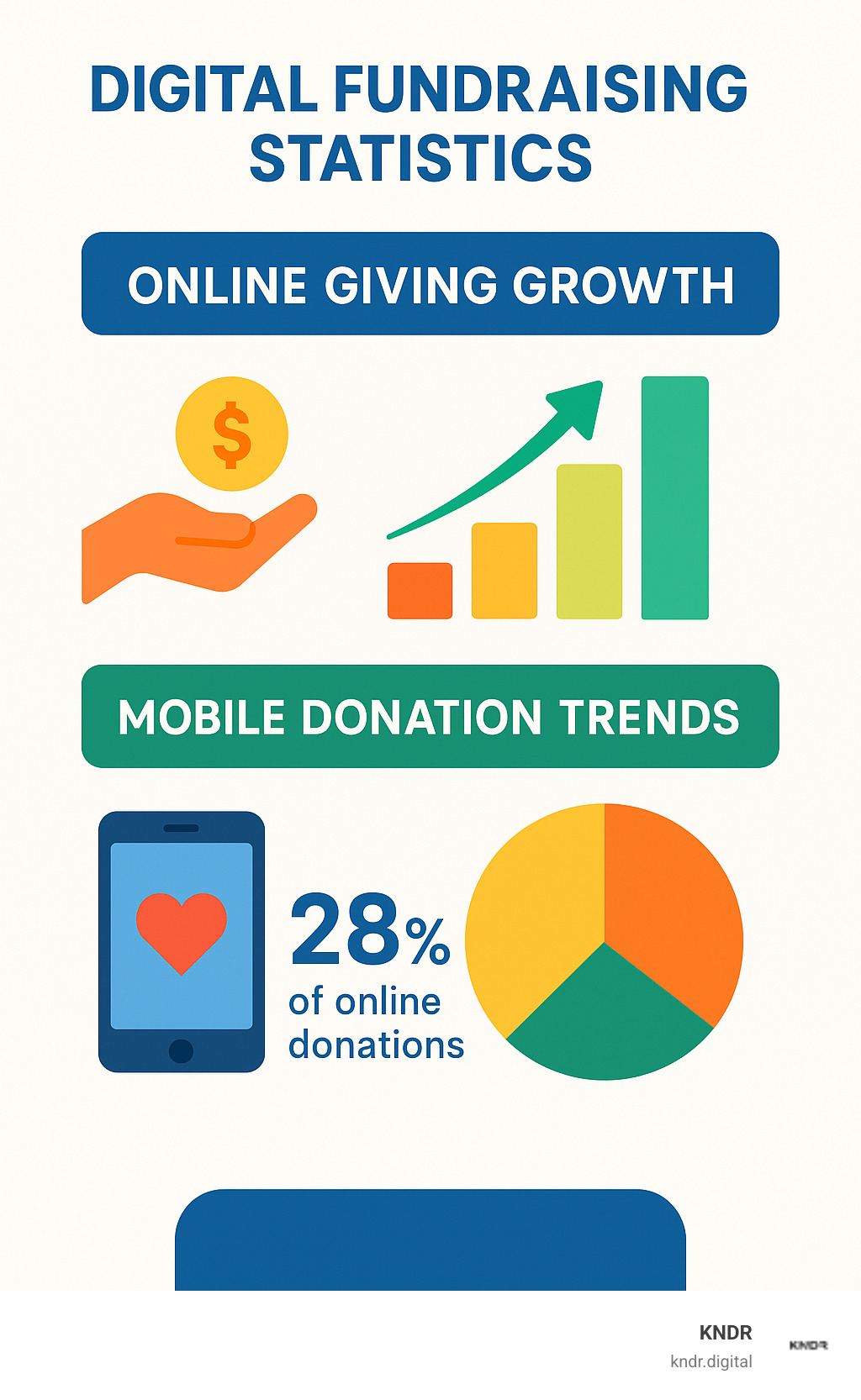 Digital fundraising statistics showing online giving growth and mobile donation trends - digital fundraising agency infographic